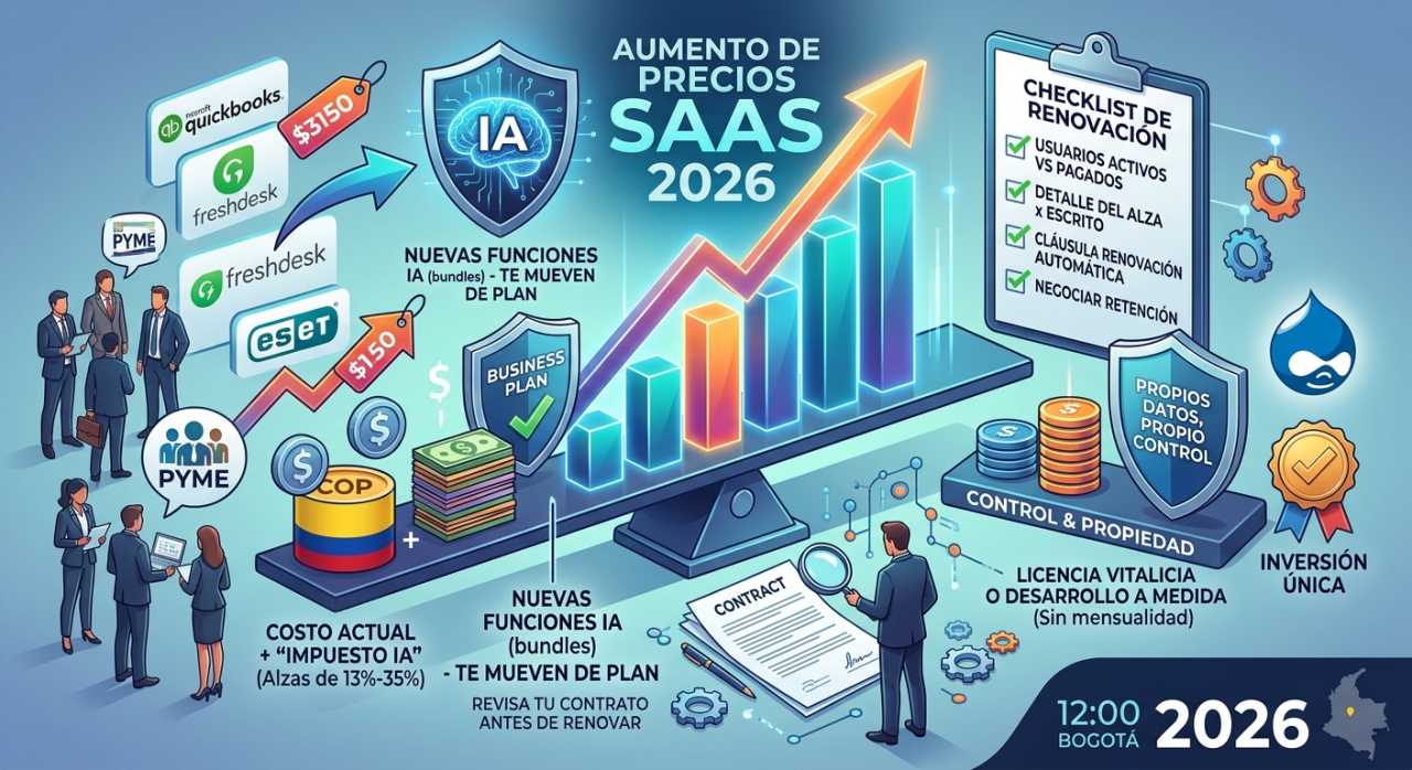 Renovación SaaS 2026: pagas hasta 35% más por el impuesto IA