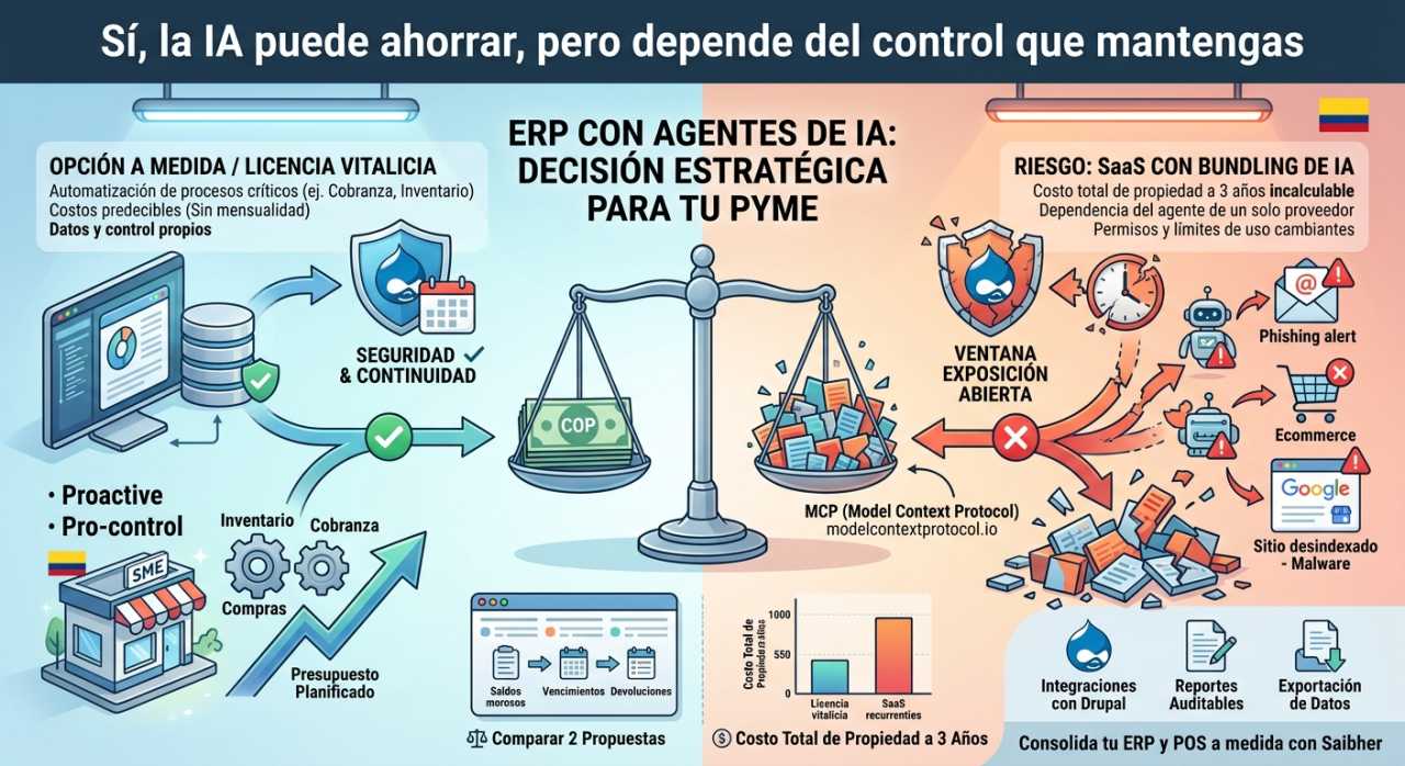 ERP con agentes de IA: ¿conviene para una pyme en 2026?