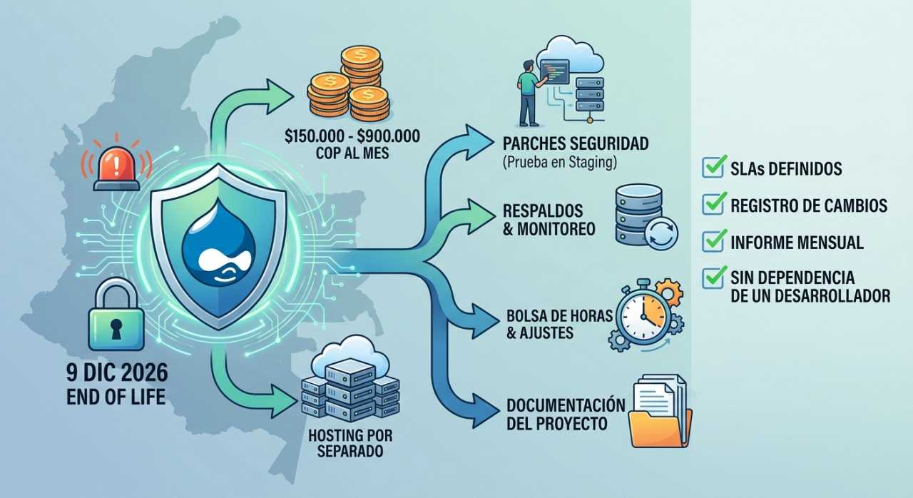 Mantenimiento de Drupal: qué incluye y cuánto cuesta